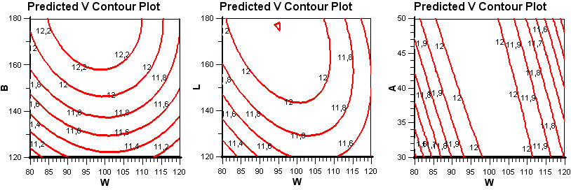Predicted Contour Plots für V