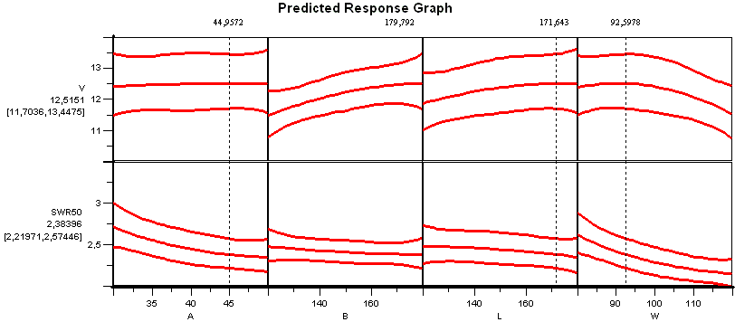Predicted Response Graph für V und SWR