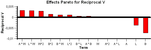 Pareto-Vergleich für V
